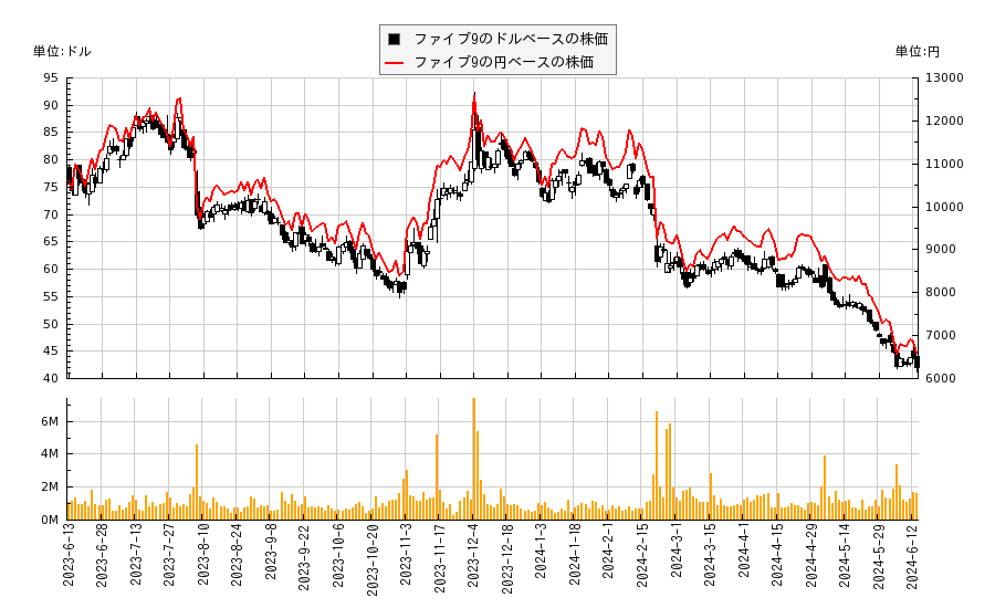 ファイブ9(FIVN)の株価チャート（日本円ベース＆ドルベース）