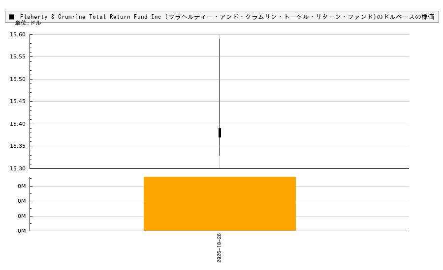 Flaherty & Crumrine Total Return Fund Inc (フラヘルティー・アンド・クラムリン・トータル・リターン・ファンド)(FLC)の株価チャート（日本円ベース＆ドルベース）