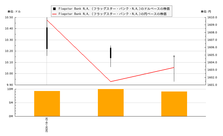 Flagstar Bank N.A. (フラッグスター・バンク・N.A.)(FLG)の株価チャート(日本円ベース&ドルベース)