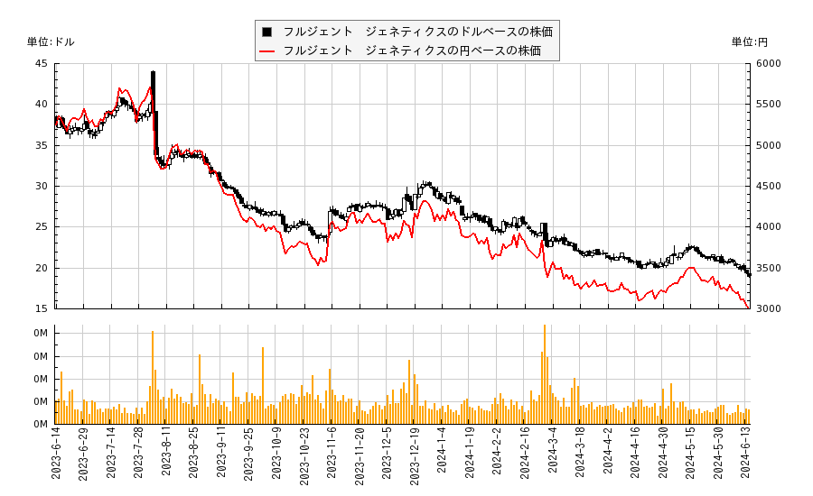 フルジェント　ジェネティクス(FLGT)の株価チャート（日本円ベース＆ドルベース）