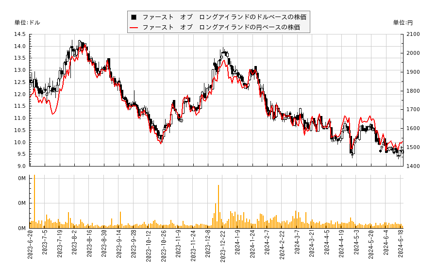 ファースト　オブ　ロングアイランド(FLIC)の株価チャート（日本円ベース＆ドルベース）