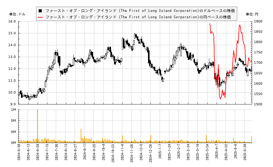 ファースト・オブ・ロング・アイランド (The First of Long Island Corporation)(FLIC)の株価チャート(日本円ベース&ドルベース)