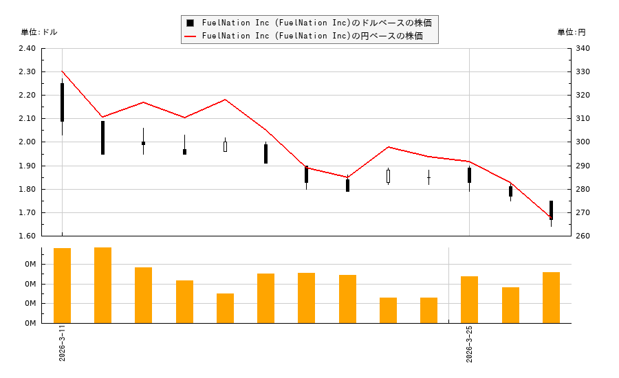 FuelNation Inc (FuelNation Inc)(FLNA)の株価チャート（日本円ベース＆ドルベース）