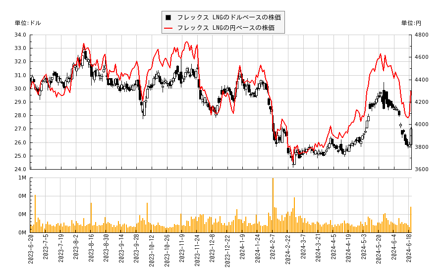 フレックス LNG(FLNG)の株価チャート（日本円ベース＆ドルベース）