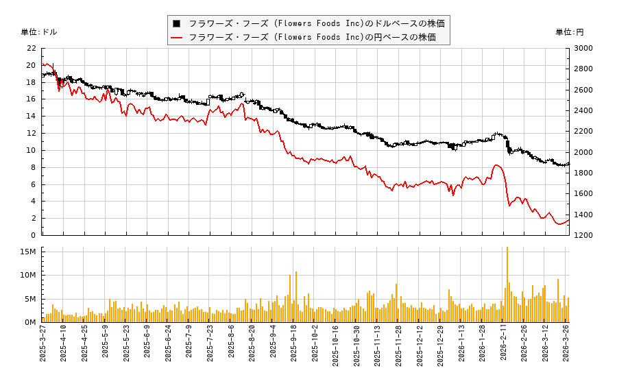フラワーズ・フーズ (Flowers Foods Inc)(FLO)の株価チャート（日本円ベース＆ドルベース）