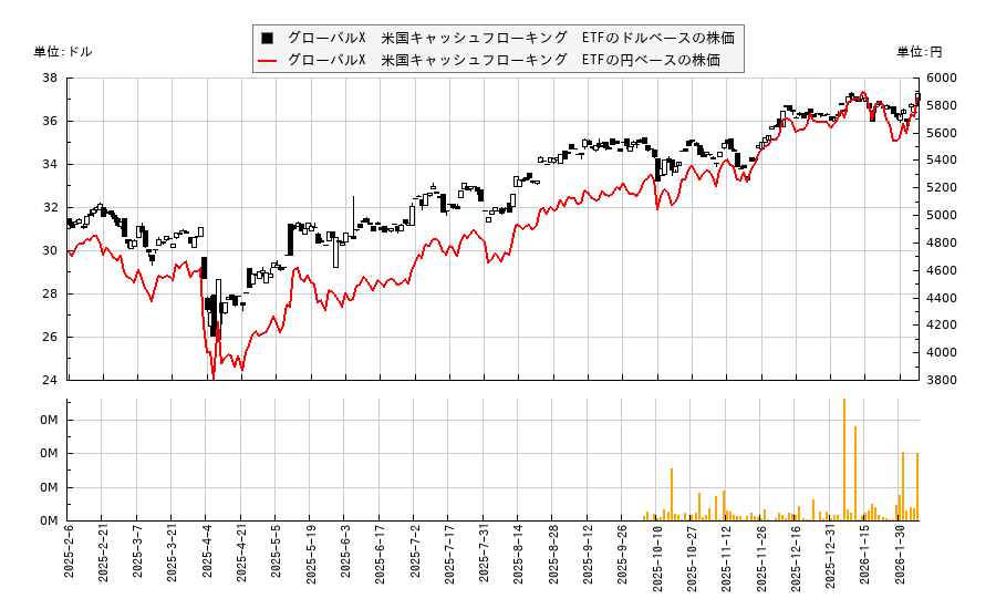 グローバルX　米国キャッシュフローキング　ETF(FLOW)の株価チャート（日本円ベース＆ドルベース）