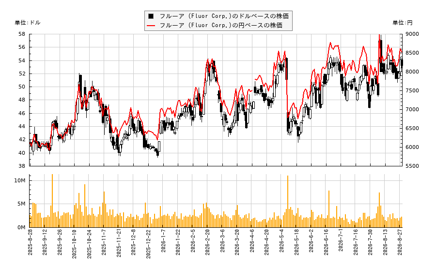 フルーア (Fluor Corp.)(FLR)の株価チャート（日本円ベース＆ドルベース）
