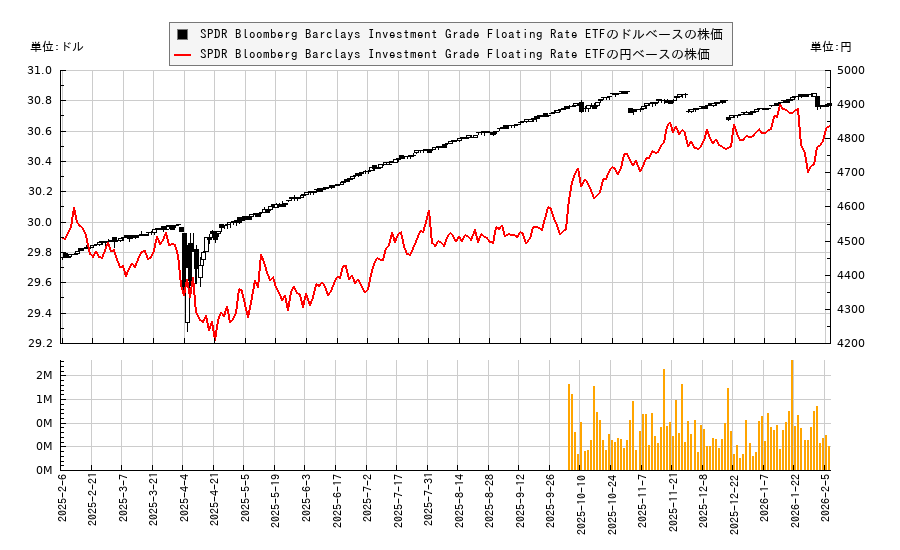 SPDR Bloomberg Barclays Investment Grade Floating Rate ETF(FLRN)の株価チャート（日本円ベース＆ドルベース）
