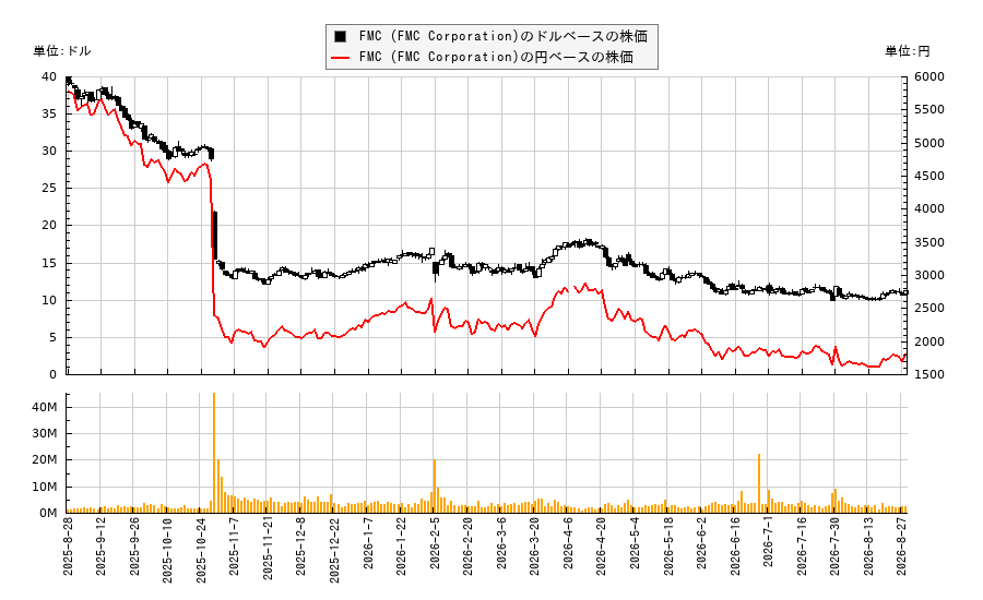 FMC (FMC Corporation)(FMC)の株価チャート(日本円ベース&ドルベース)