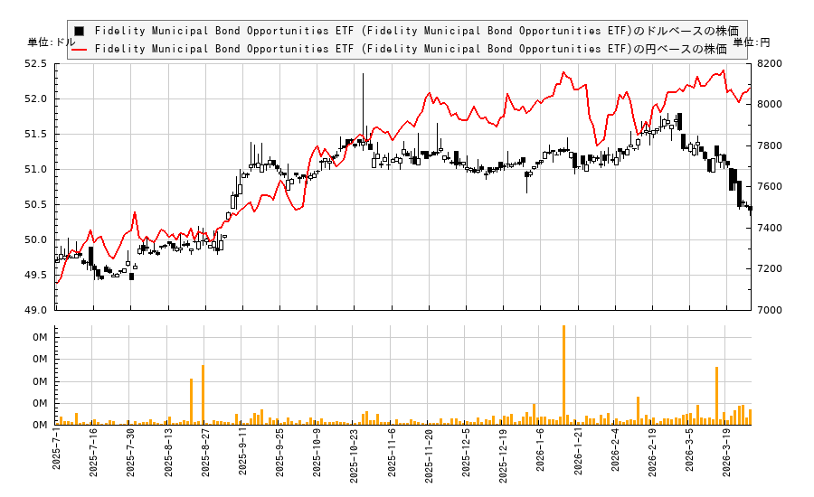 Fidelity Municipal Bond Opportunities ETF (Fidelity Municipal Bond Opportunities ETF)(FMUB)の株価チャート（日本円ベース＆ドルベース）