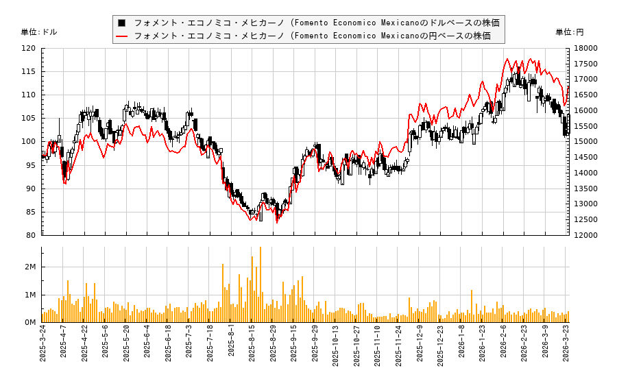 フォメント・エコノミコ・メヒカーノ (Fomento Economico Mexicano(FMX)の株価チャート（日本円ベース＆ドルベース）