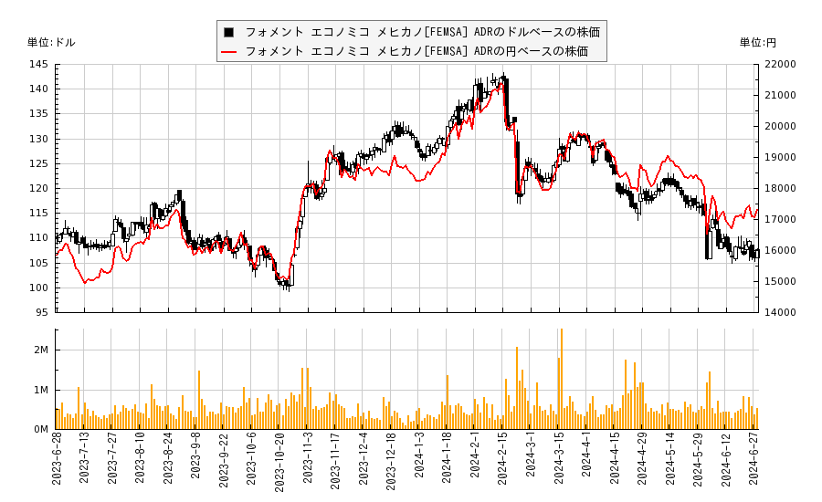 フォメント エコノミコ メヒカノ[FEMSA] ADR(FMX)の株価チャート（日本円ベース＆ドルベース）
