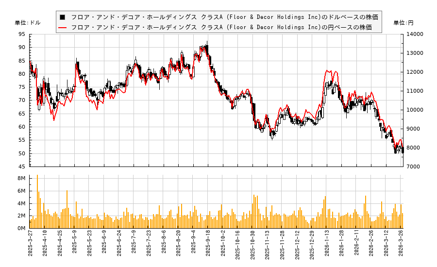 フロア・アンド・デコア・ホールディングス クラスA (Floor & Decor Holdings Inc)(FND)の株価チャート（日本円ベース＆ドルベース）