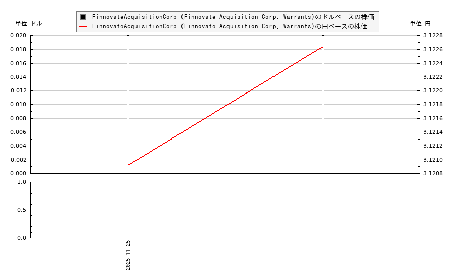 FinnovateAcquisitionCorp (Finnovate Acquisition Corp. Warrants)(FNVTW)の株価チャート（日本円ベース＆ドルベース）