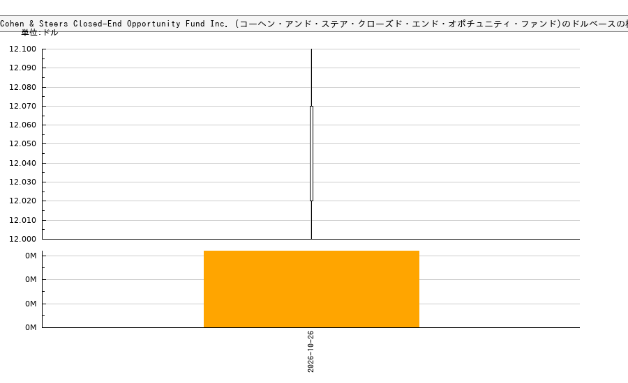 Cohen & Steers Closed-End Opportunity Fund Inc. (コーヘン・アンド・ステア・クローズド・エンド・オポチュニティ・ファンド)(FOF)の株価チャート(日本円ベース&ドルベース)
