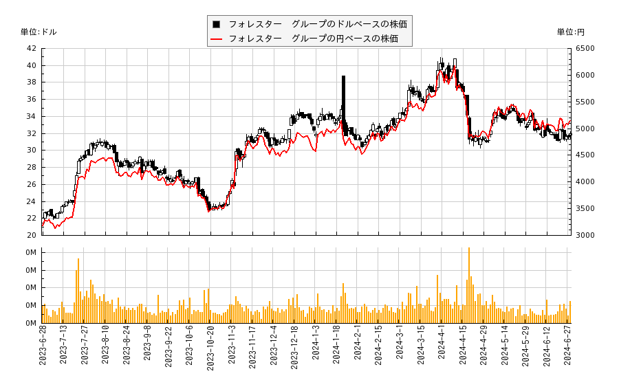 フォレスター　グループ(FOR)の株価チャート（日本円ベース＆ドルベース）