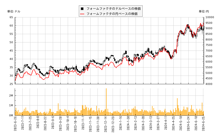 フォームファクタ(FORM)の株価チャート（日本円ベース＆ドルベース）