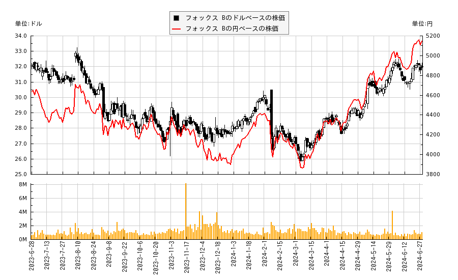 フォックス B(FOX)の株価チャート（日本円ベース＆ドルベース）
