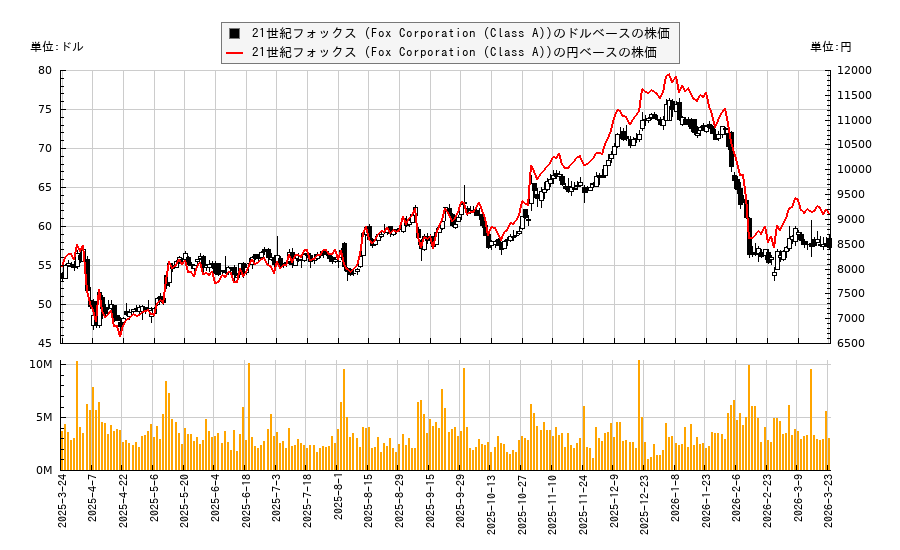 21世紀フォックス (Fox Corporation (Class A))(FOXA)の株価チャート（日本円ベース＆ドルベース）