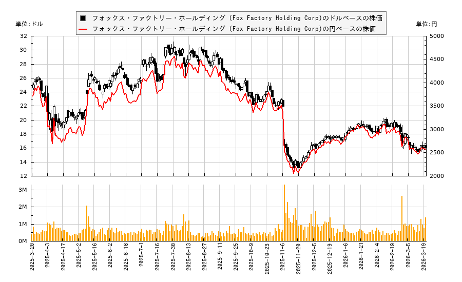 フォックス・ファクトリー・ホールディング (Fox Factory Holding Corp)(FOXF)の株価チャート(日本円ベース&ドルベース)