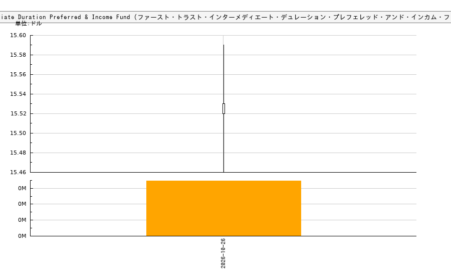 First Trust Intermediate Duration Preferred & Income Fund (ファースト・トラスト・インターメディエート・デュレーション・プレフェレッド・アンド・インカム・ファンド)(FPF)の株価チャート（日本円ベース＆ドルベース）