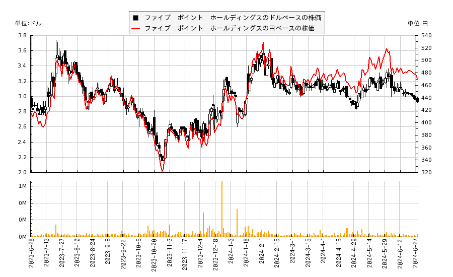 ファイブ　ポイント　ホールディングス(FPH)の株価チャート（日本円ベース＆ドルベース）