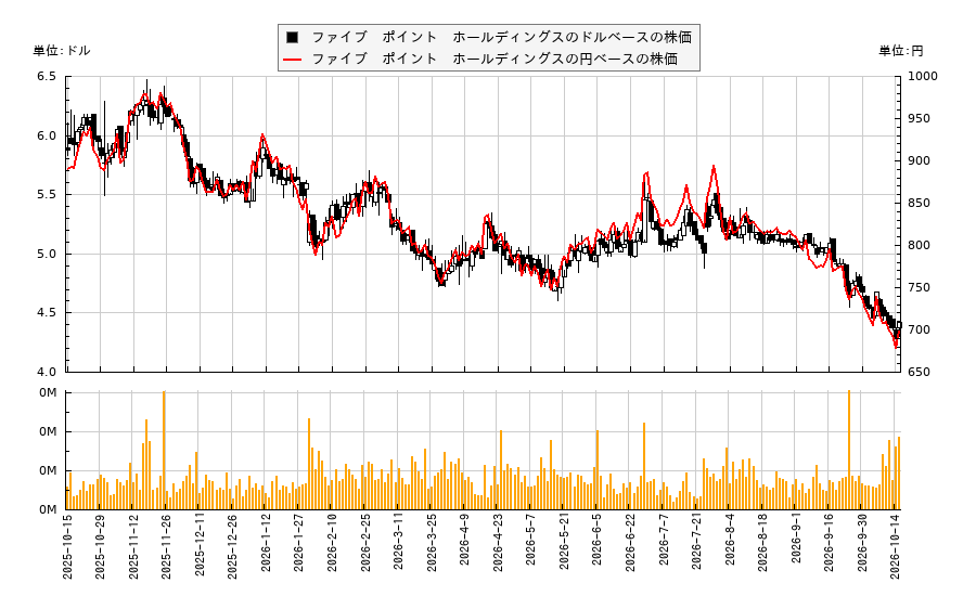 ファイブ　ポイント　ホールディングス(FPH)の株価チャート（日本円ベース＆ドルベース）
