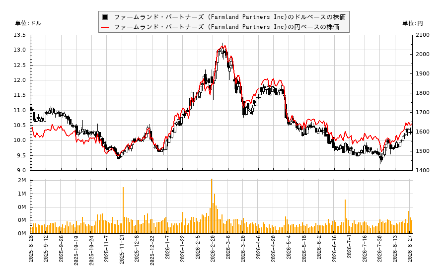 ファームランド・パートナーズ (Farmland Partners Inc)(FPI)の株価チャート（日本円ベース＆ドルベース）