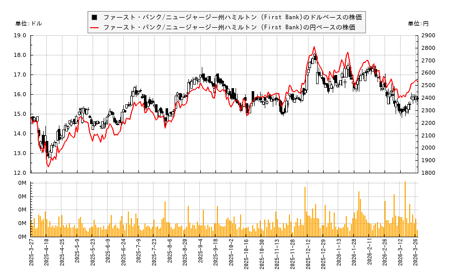 ファースト・バンク/ニュージャージー州ハミルトン (First Bank)(FRBA)の株価チャート(日本円ベース&ドルベース)