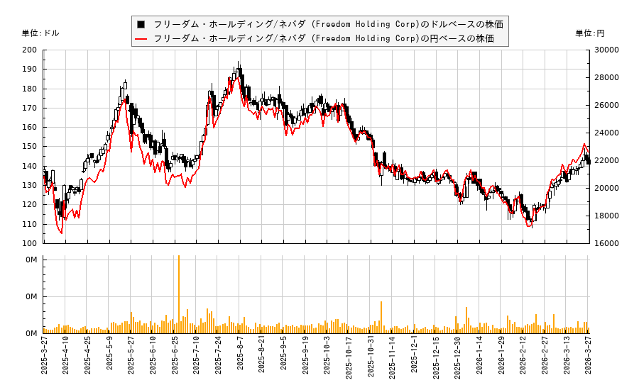フリーダム・ホールディング/ネバダ (Freedom Holding Corp)(FRHC)の株価チャート（日本円ベース＆ドルベース）