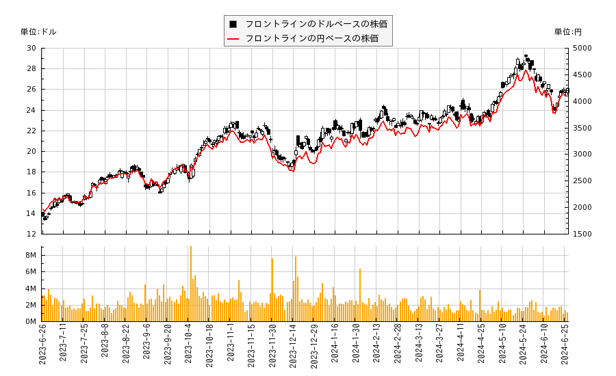 フロントライン(FRO)の株価チャート（日本円ベース＆ドルベース）