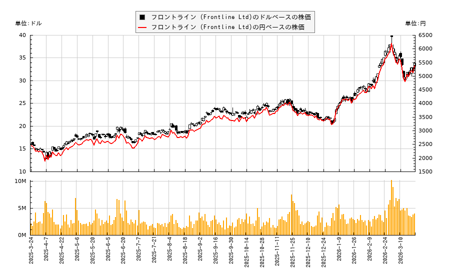 フロントライン (Frontline Ltd)(FRO)の株価チャート（日本円ベース＆ドルベース）