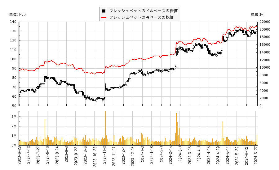 フレッシュペット(FRPT)の株価チャート（日本円ベース＆ドルベース）