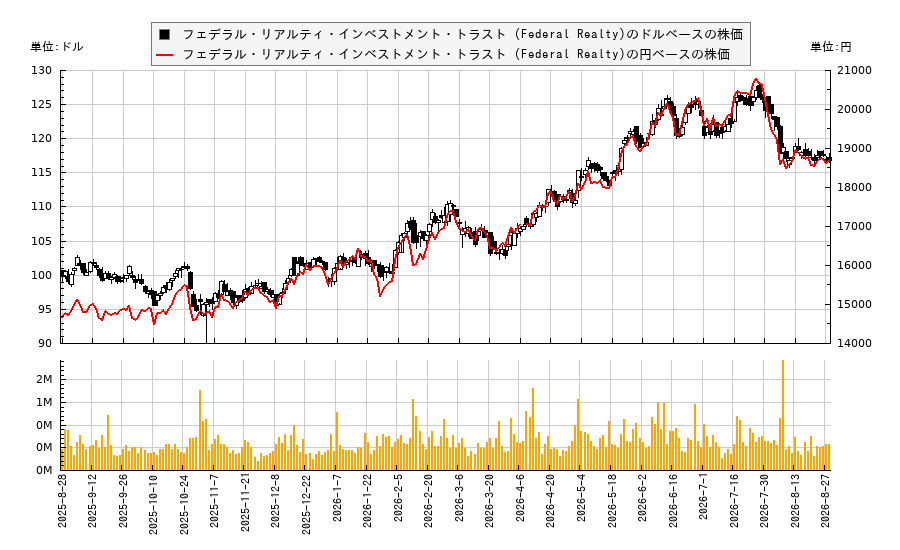 フェデラル・リアルティ・インベストメント・トラスト (Federal Realty)(FRT)の株価チャート(日本円ベース&ドルベース)