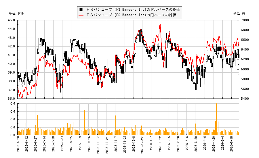 FSバンコープ (FS Bancorp Inc)(FSBW)の株価チャート(日本円ベース&ドルベース)