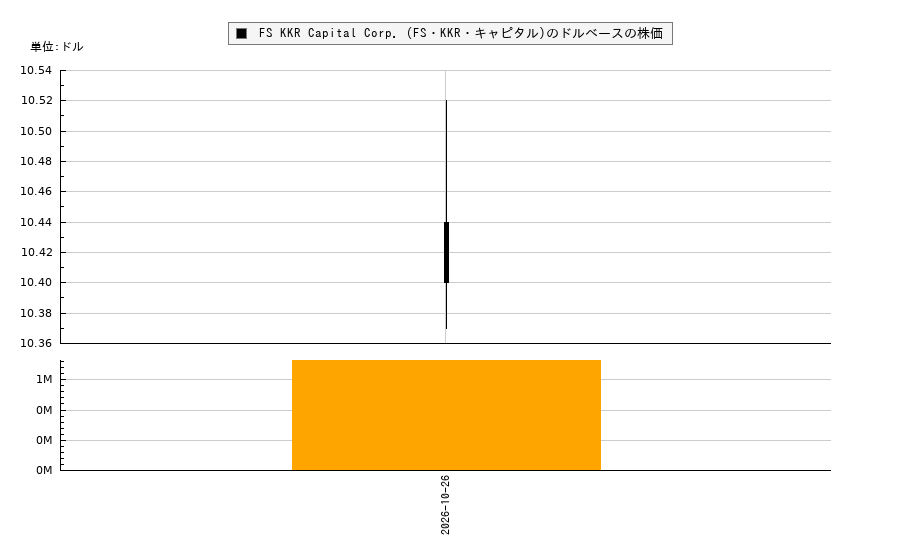FS KKR Capital Corp. (FS・KKR・キャピタル)(FSK)の株価チャート（日本円ベース＆ドルベース）