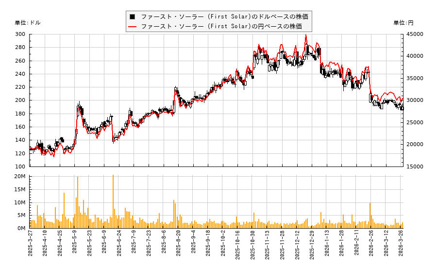 ファースト・ソーラー (First Solar)(FSLR)の株価チャート（日本円ベース＆ドルベース）