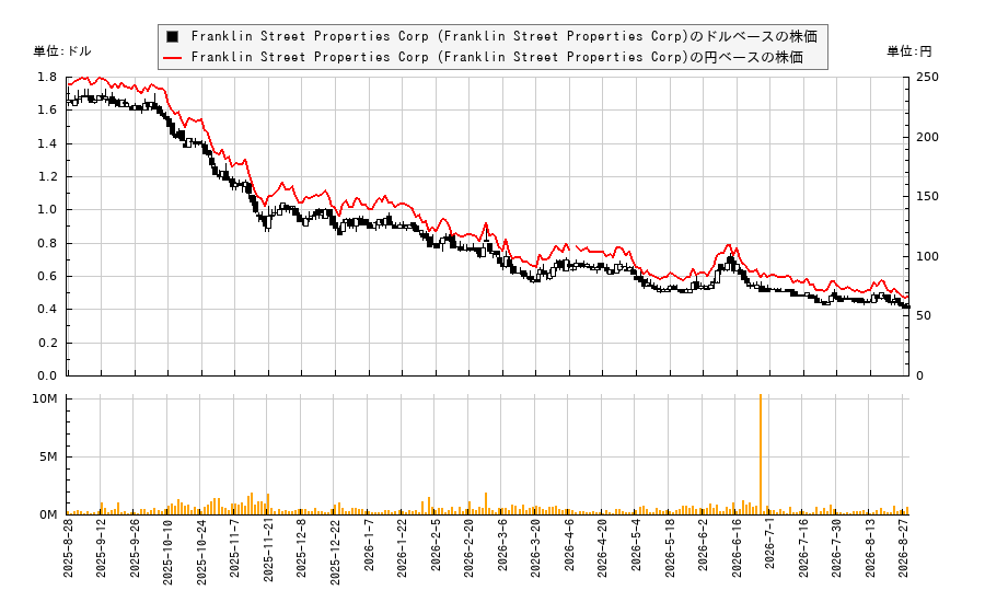 Franklin Street Properties Corp (Franklin Street Properties Corp)(FSP)の株価チャート（日本円ベース＆ドルベース）