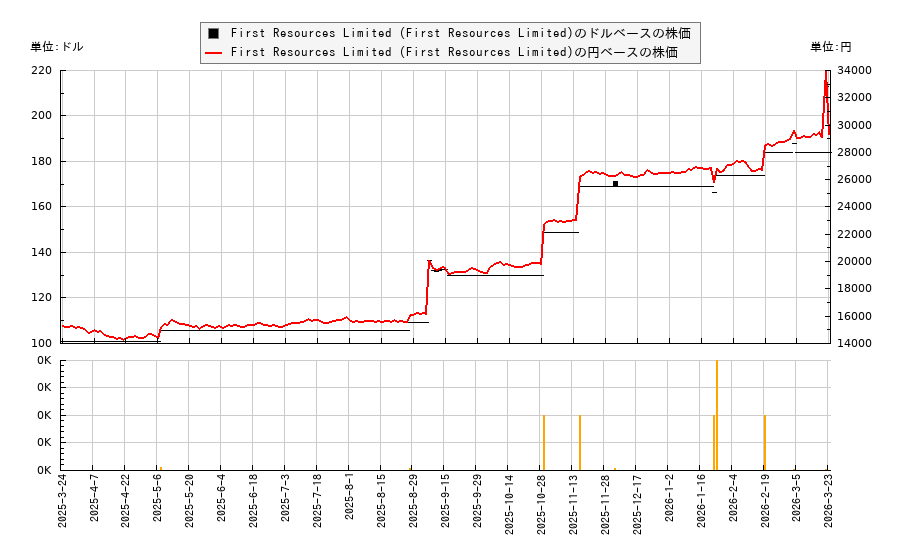 First Resources Limited (First Resources Limited)(FSRCY)の株価チャート（日本円ベース＆ドルベース）