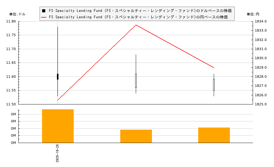 FS Specialty Lending Fund (FS・スペシャルティー・レンディング・ファンド)(FSSL)の株価チャート（日本円ベース＆ドルベース）