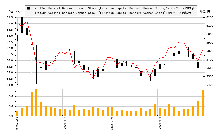 FirstSun Capital Bancorp Common Stock (FirstSun Capital Bancorp Common Stock)(FSUN)の株価チャート(日本円ベース&ドルベース)