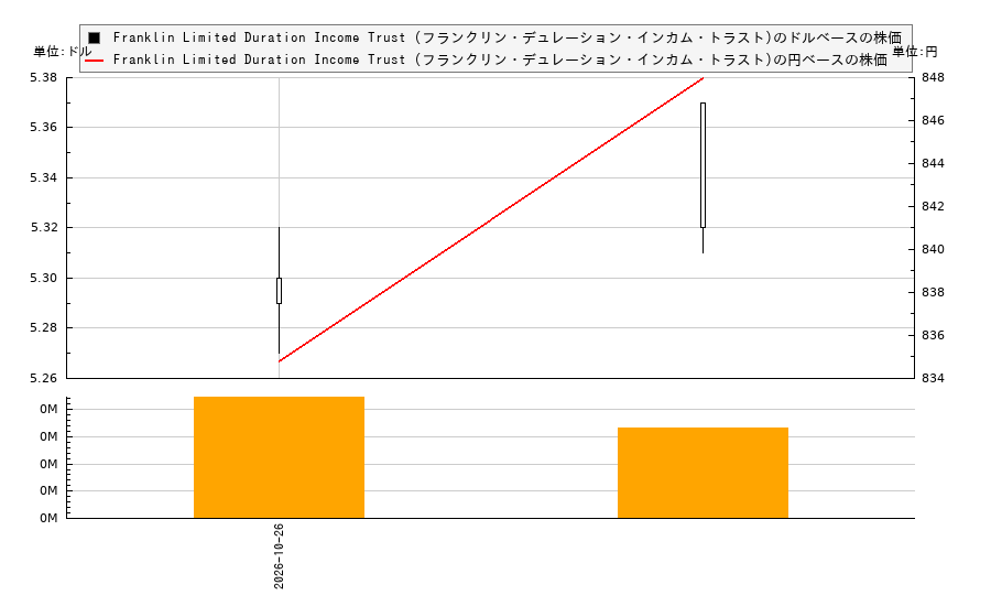 Franklin Limited Duration Income Trust (フランクリン・デュレーション・インカム・トラスト)(FTF)の株価チャート（日本円ベース＆ドルベース）