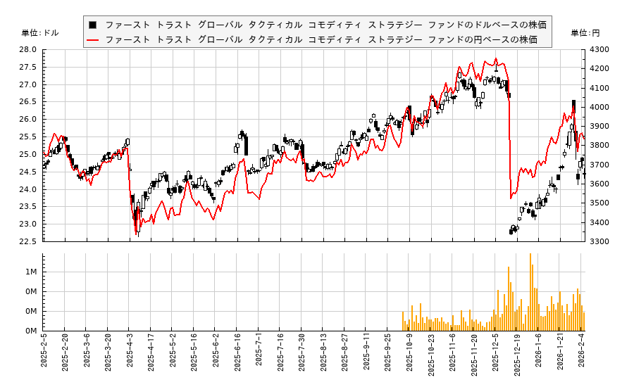 ファースト トラスト グローバル タクティカル コモディティ ストラテジー ファンド(FTGC)の株価チャート（日本円ベース＆ドルベース）