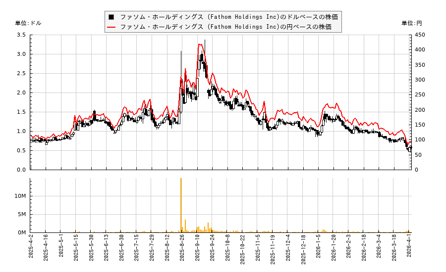 ファソム・ホールディングス (Fathom Holdings Inc)(FTHM)の株価チャート（日本円ベース＆ドルベース）
