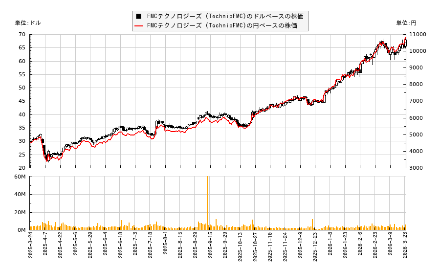 FMCテクノロジーズ (TechnipFMC)(FTI)の株価チャート（日本円ベース＆ドルベース）