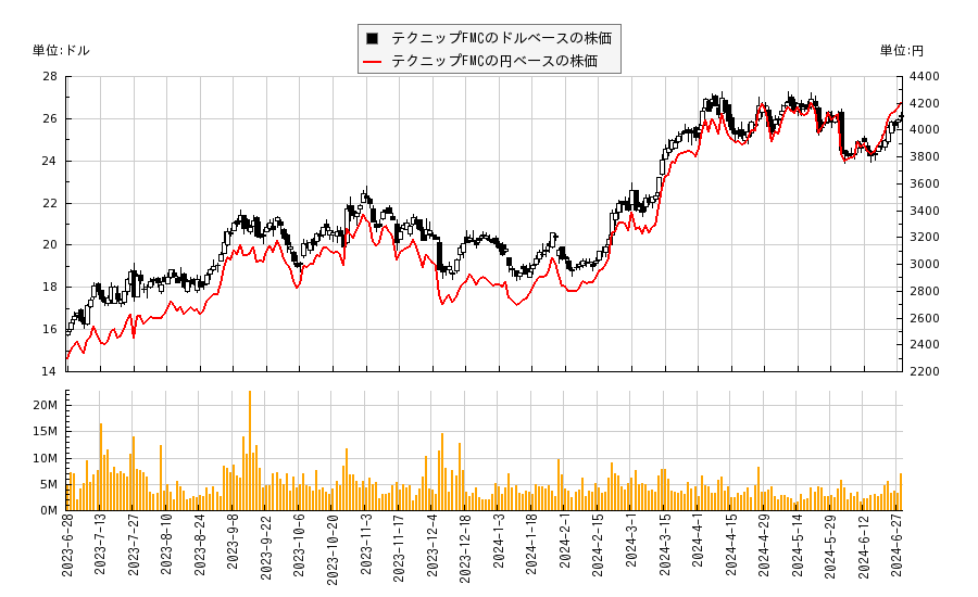 テクニップFMC(FTI)の株価チャート（日本円ベース＆ドルベース）