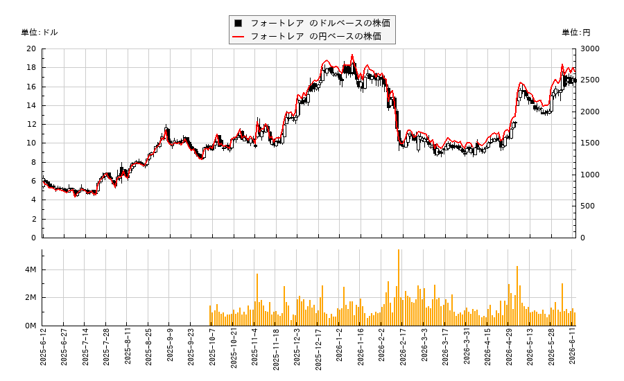 フォートレア (FTRE)の株価チャート（日本円ベース＆ドルベース）