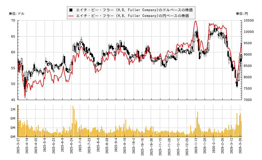 エイチ・ビー・フラー (H.B. Fuller Company)(FUL)の株価チャート（日本円ベース＆ドルベース）