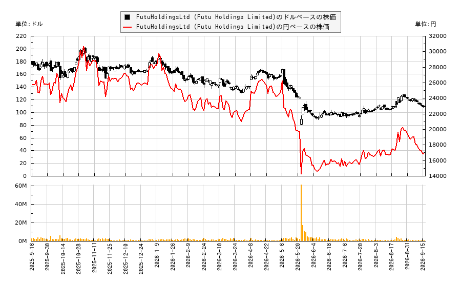 FutuHoldingsLtd (Futu Holdings Limited)(FUTU)の株価チャート(日本円ベース&ドルベース)