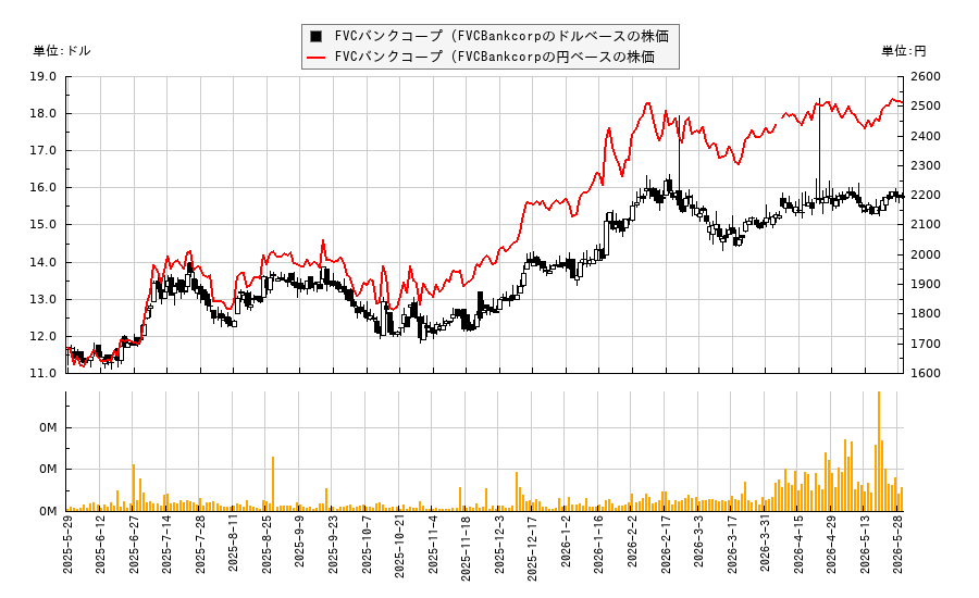 FVCバンクコープ (FVCBankcorp(FVCB)の株価チャート（日本円ベース＆ドルベース）